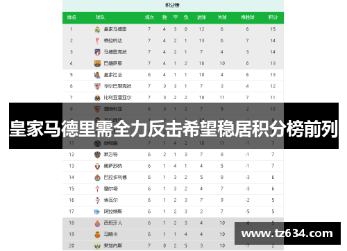 皇家马德里需全力反击希望稳居积分榜前列